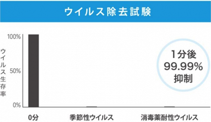 ウイルス除去試験