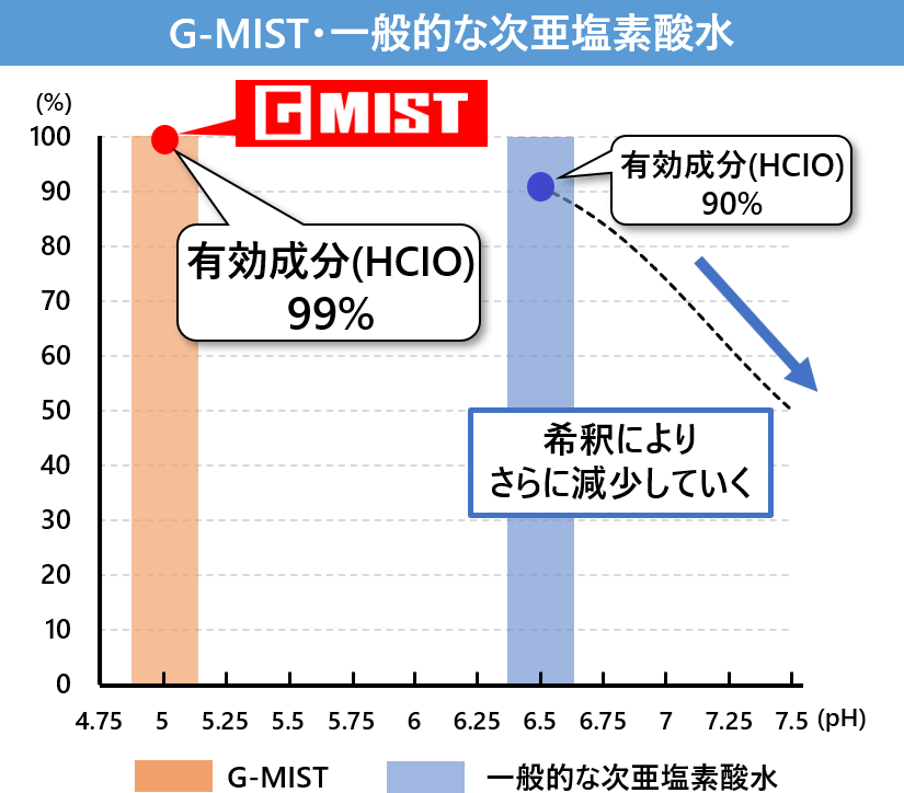 一般的な次亜塩素酸水、希釈次亜水