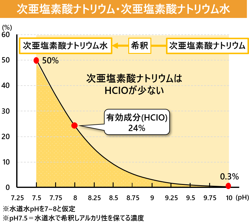 次亜塩素酸ナトリウム