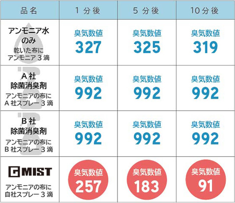 アンモニア：臭気数比較表