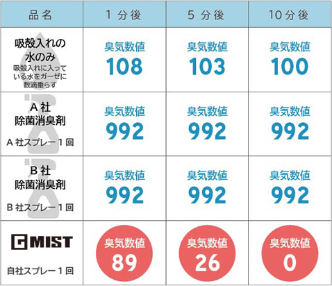 タバコ：臭気数比較表