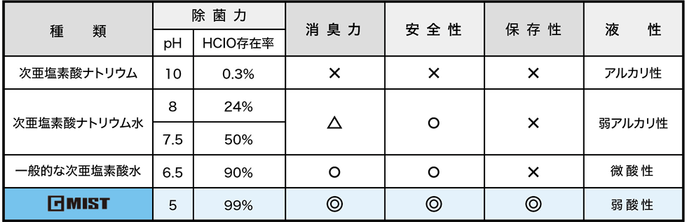 次亜塩素酸系除菌剤との比較